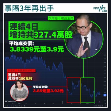 李澤楷-電盈-008-股票-增持-電訊-盈科-PCCW-許漢卿