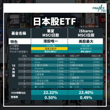 日本股ETF比併｜香港選擇少 美股最掂日股ETF年內升三成