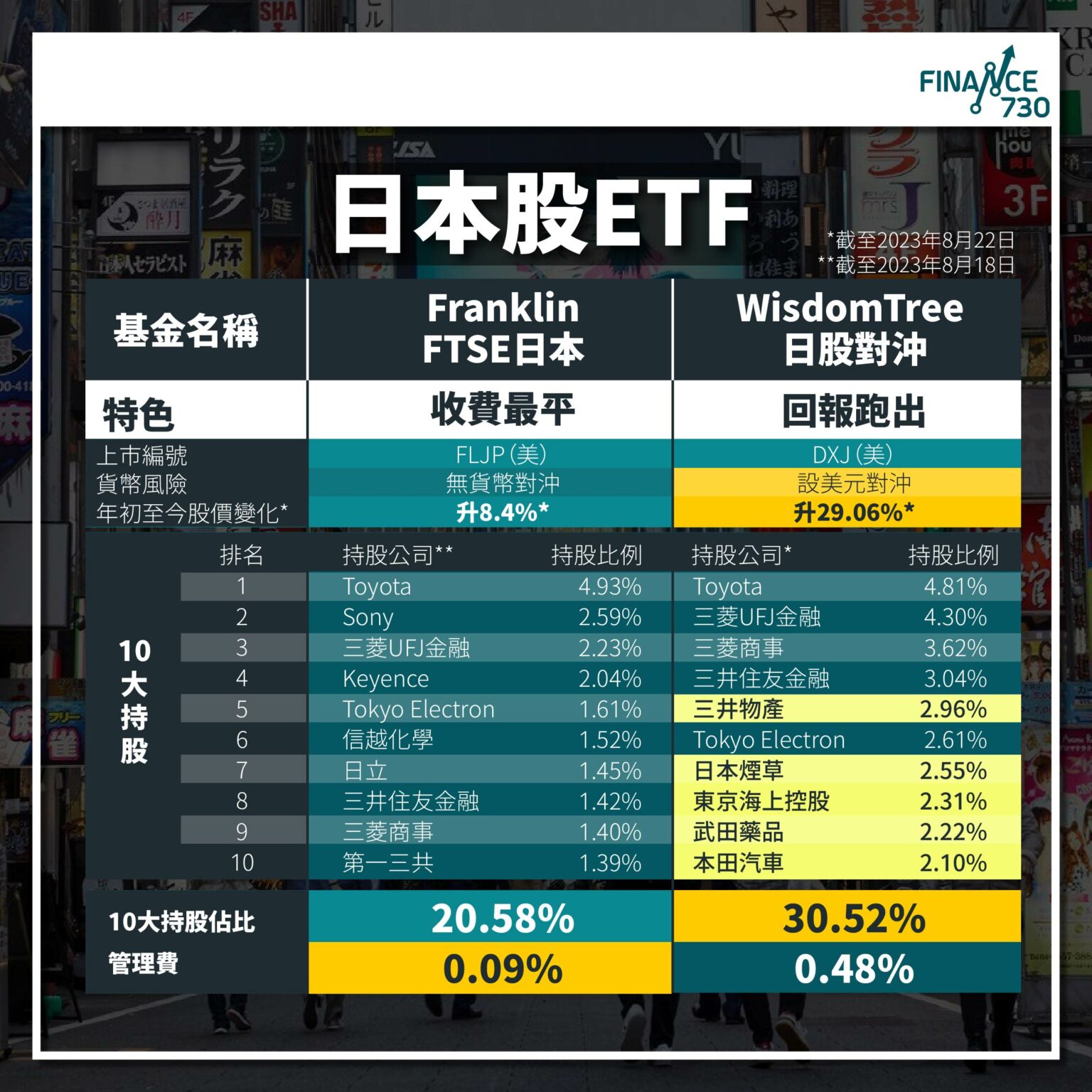 日本股ETF比併｜香港選擇少 美股最掂日股ETF年內升三成 Finance730