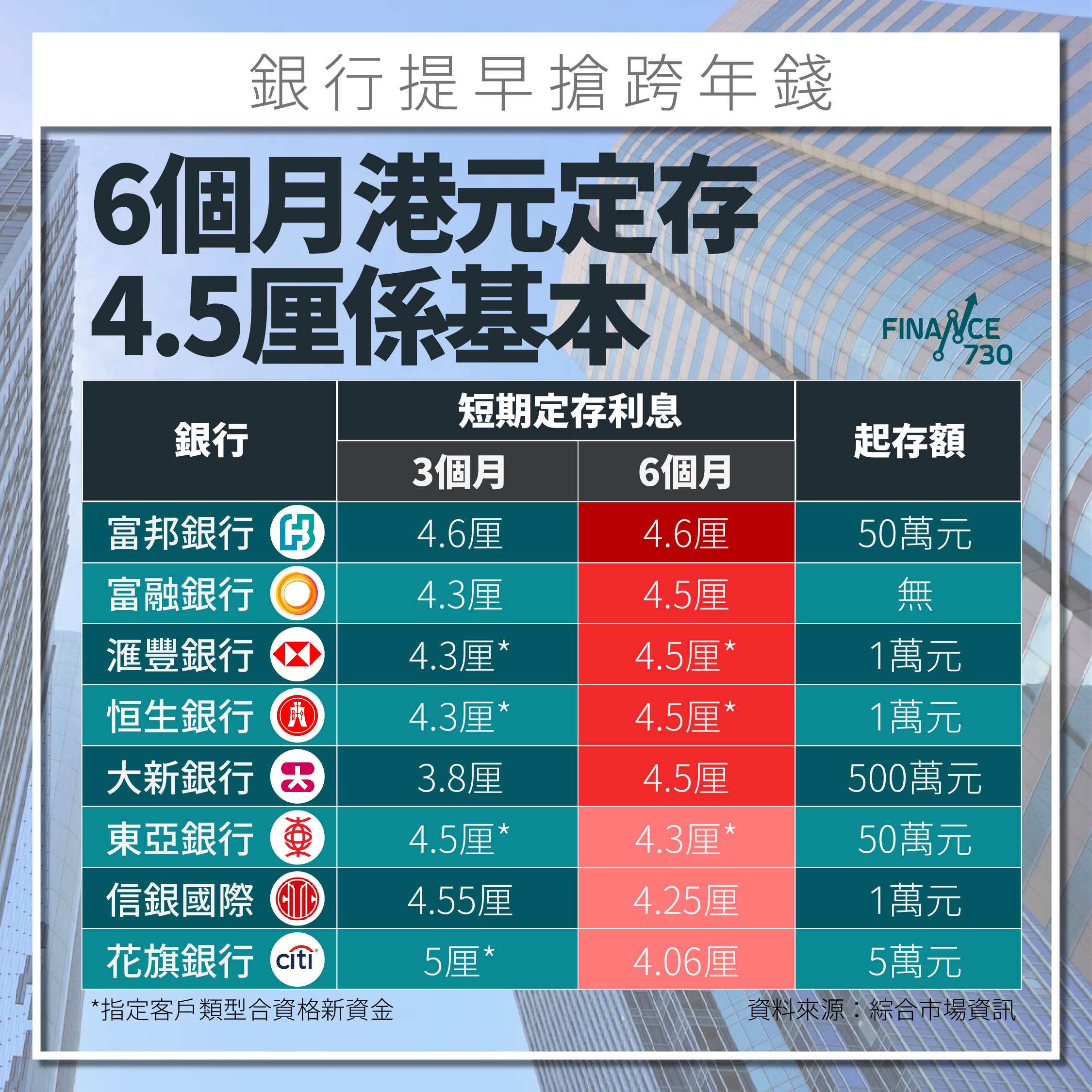 2023定期存款｜銀行提早搶跨年錢半年港元定存4.5厘係基本- Finance730