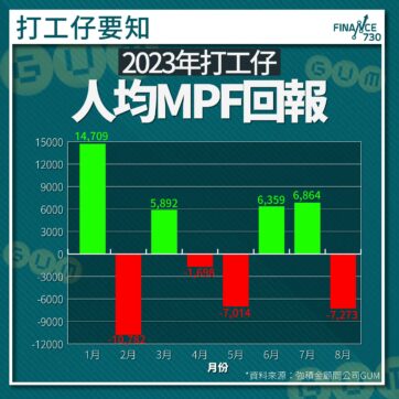環球股市表現回軟 2023年8月香港強積金人均蝕7,273元