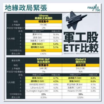 國防-軍工-股-ETF-比較-美股-戰爭-投資-美國-ESG
