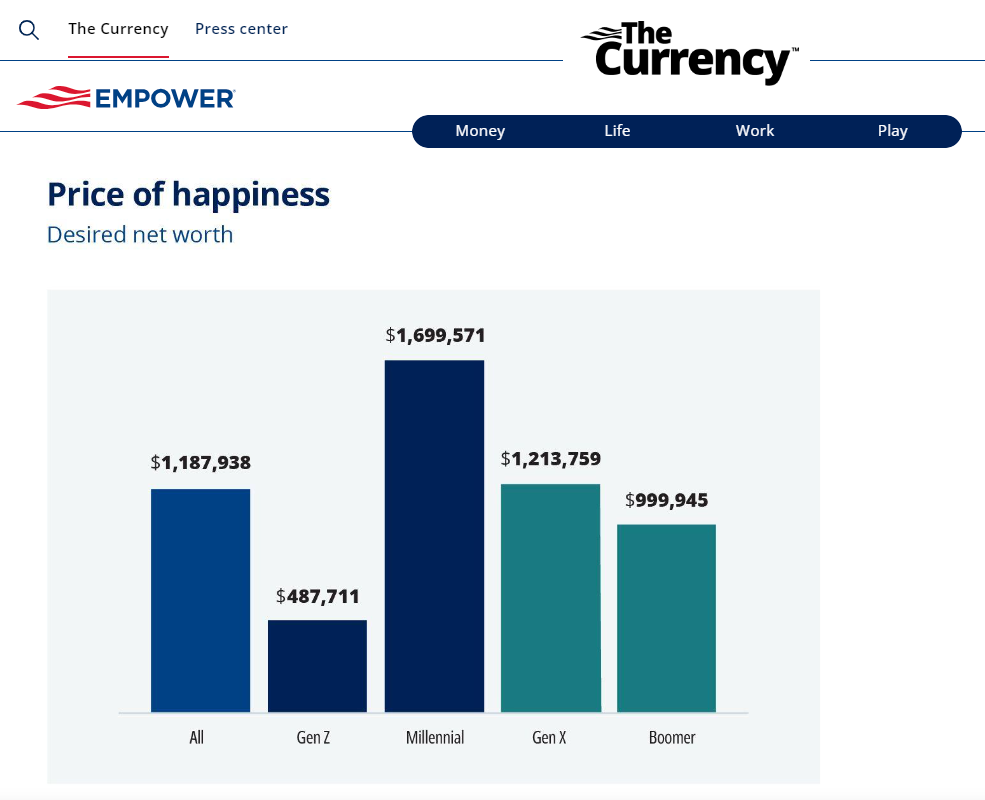六成人認同錢買到幸福千禧世代需年薪410萬才感到快樂- Finance730