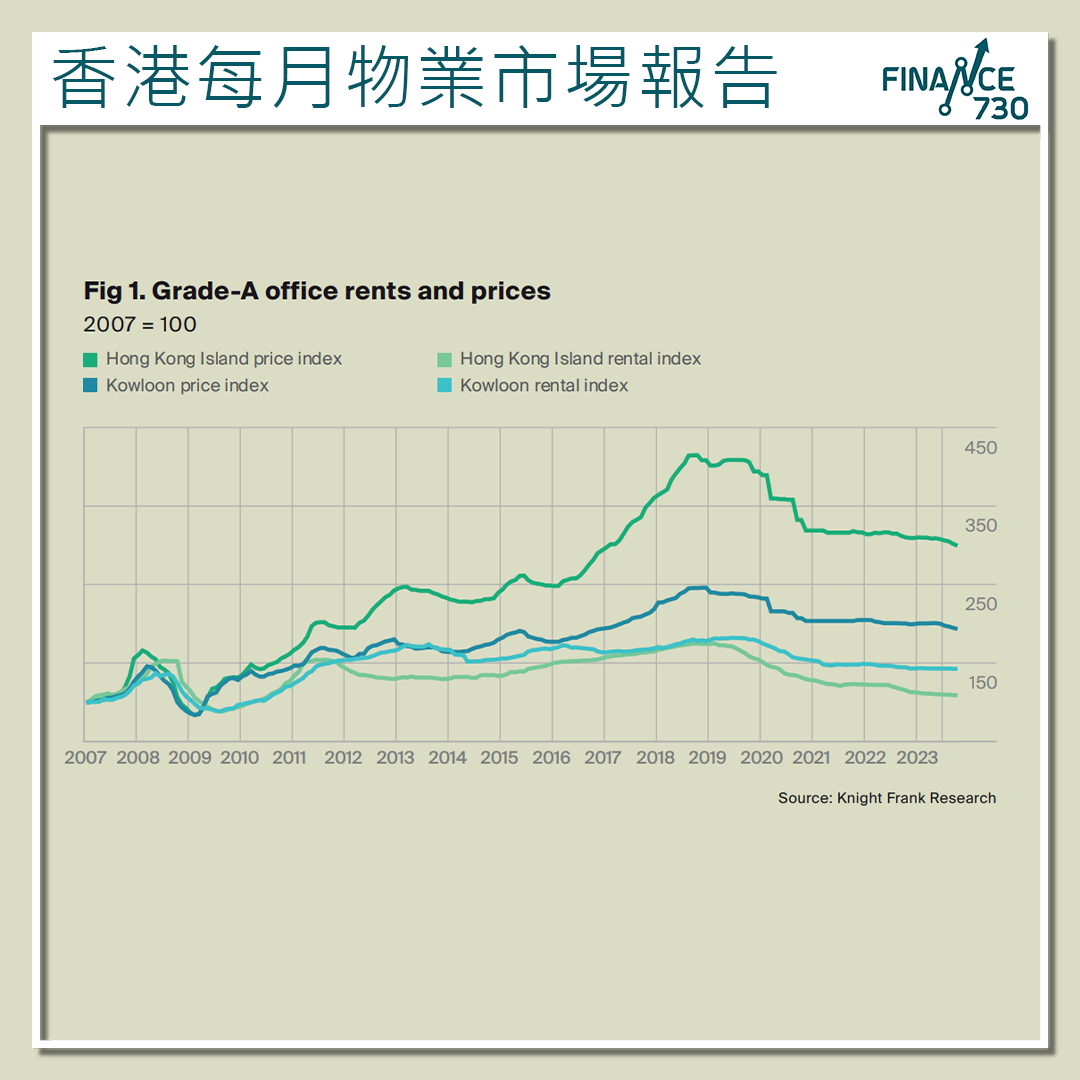 萊坊：香港經濟前景黯淡減辣不可能扭轉樓價跌勢- Finance730