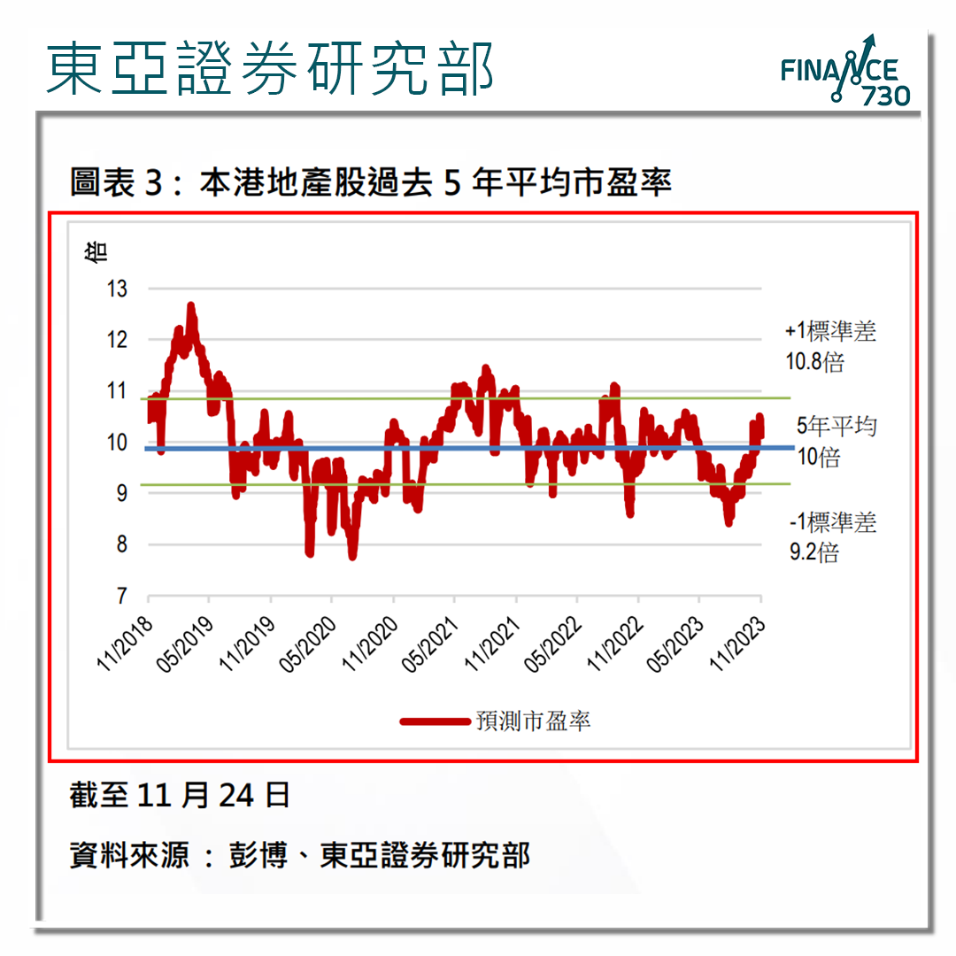 東亞：負面因素多樓價續受壓2024地產股或減派息- Finance730