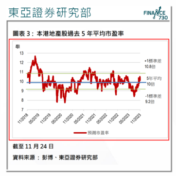 東亞：負面因素多 樓價續受壓 2024地產股或減派息