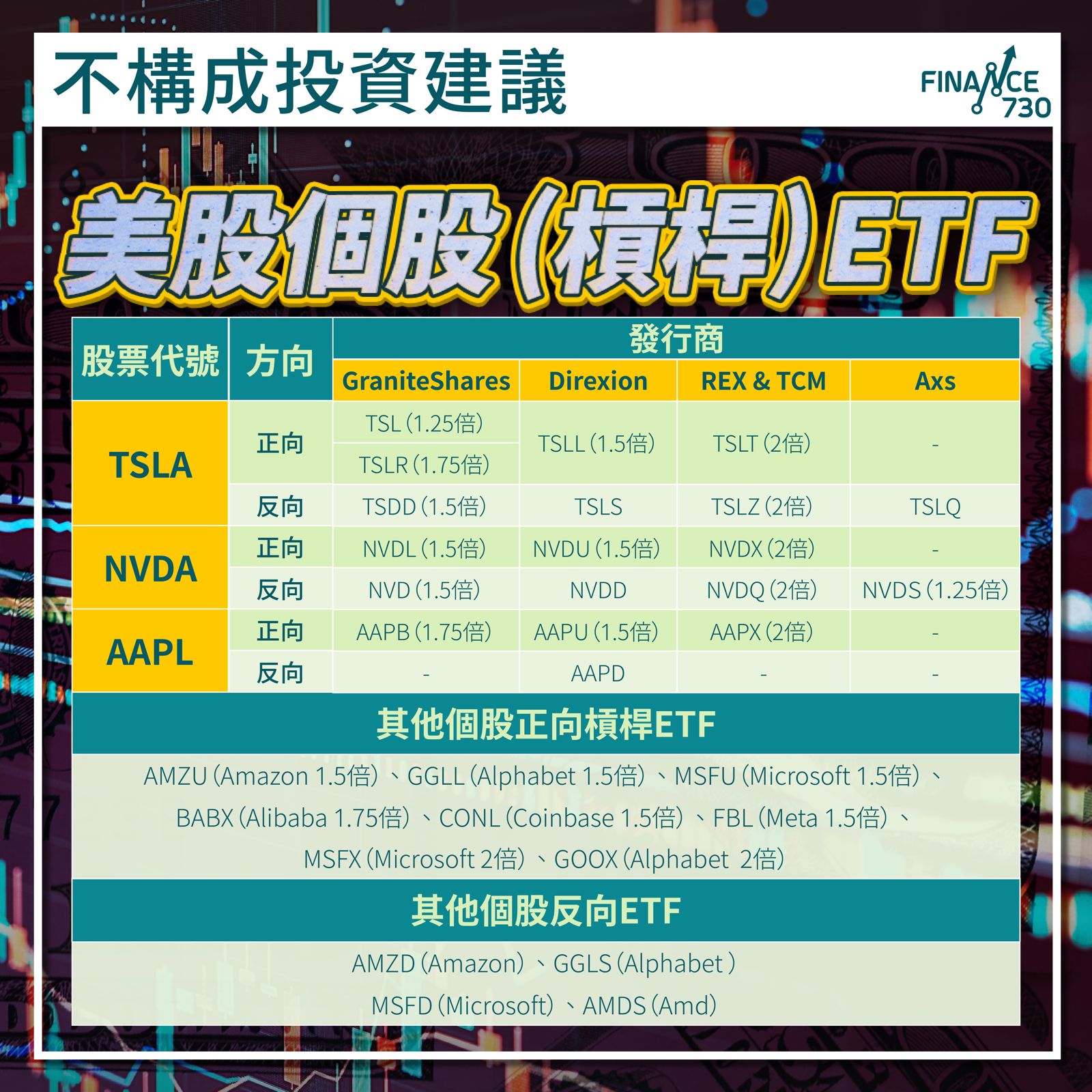 美股正向/反向個股槓桿ETF逾30款NVDA、TSLA等最盡2倍- Finance730