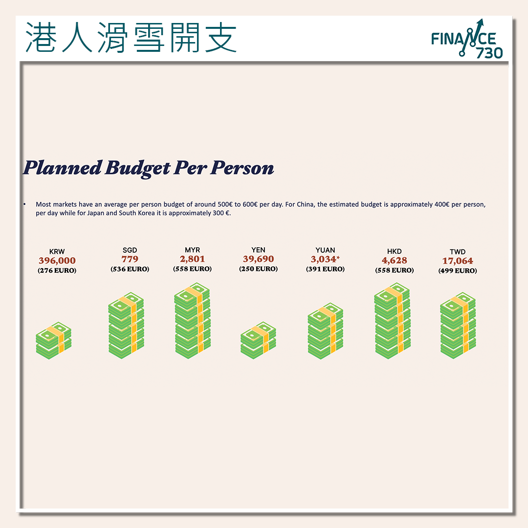 Club Med：港人滑雪行程每日花費約4,800元冠絕亞太- Finance730