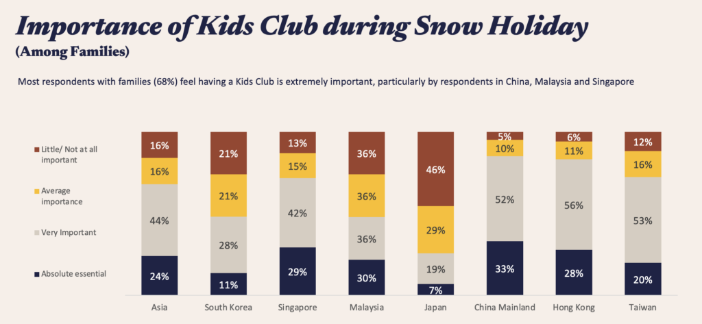 對於有孩子的家庭來說，6歲至8歲被認為是開始學習冬季運動的理想年齡。