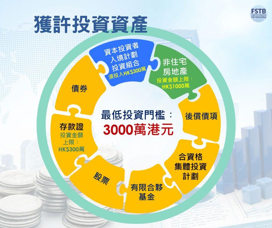 香港新資本投資者入計劃的申請要求
