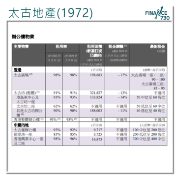 太古地產-太古廣場-租金-1972-股價