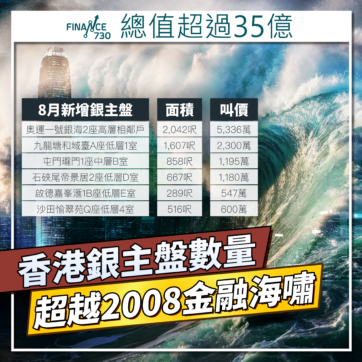 銀主盤創17年新高打破金融海嘯紀錄 一財仔持70伙最多