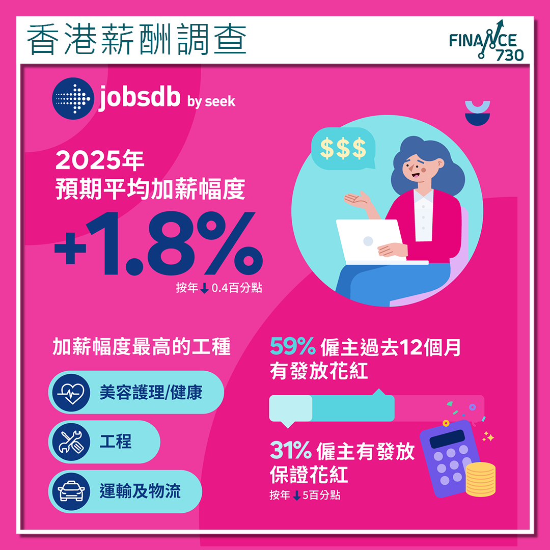 香港薪酬調查|Jobsdb:2025年平均加薪1.8% 招聘態度趨審慎- Finance730