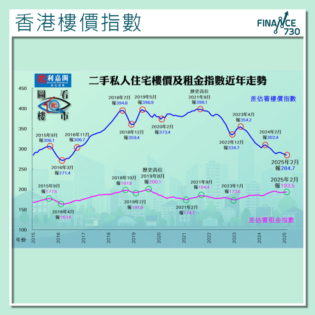 官方指數｜香港樓價創8年半新低利嘉閣陳海潮:量升價軟- Finance730