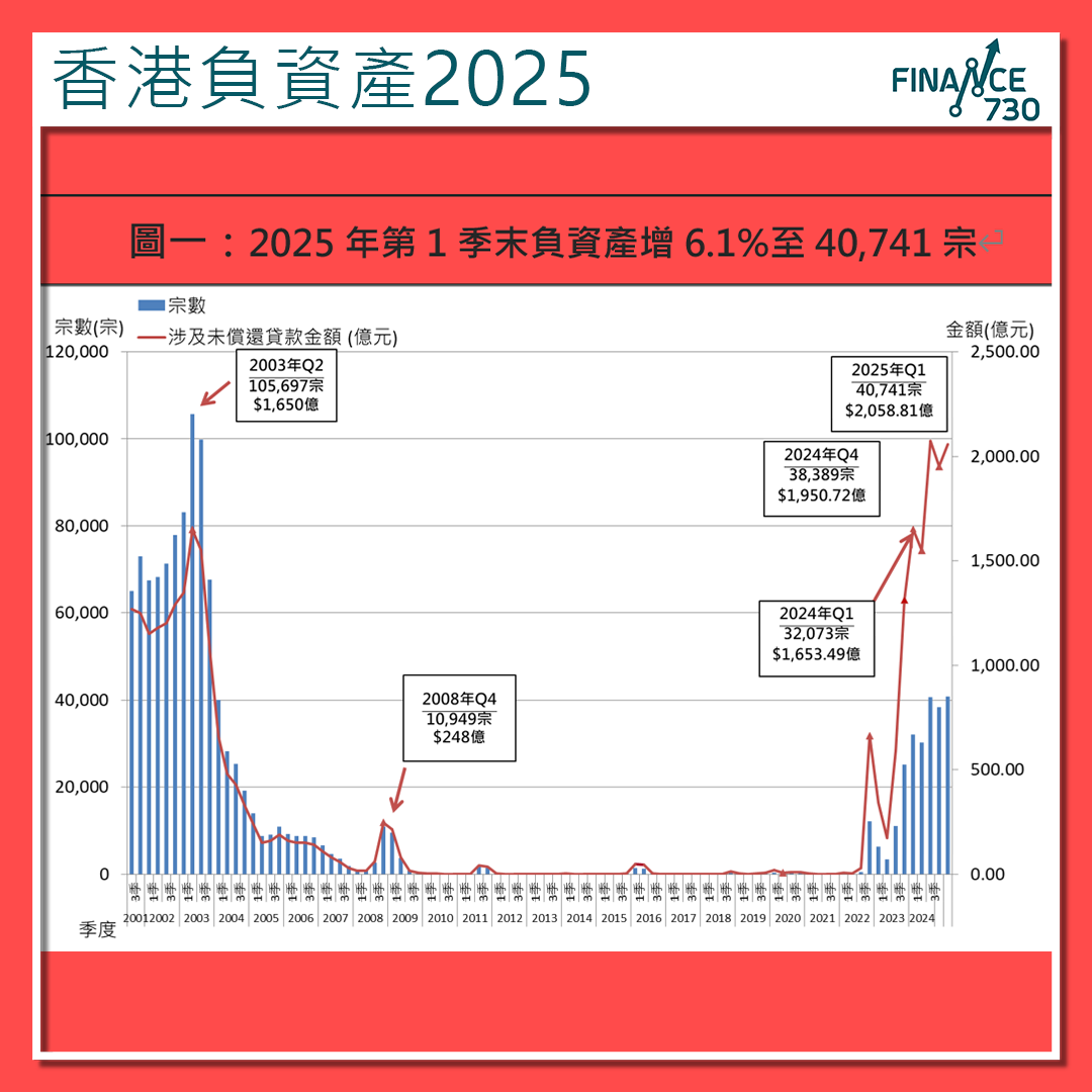 2025年第一季香港樓市負資產情況惡化金管局:風險可控- Finance730