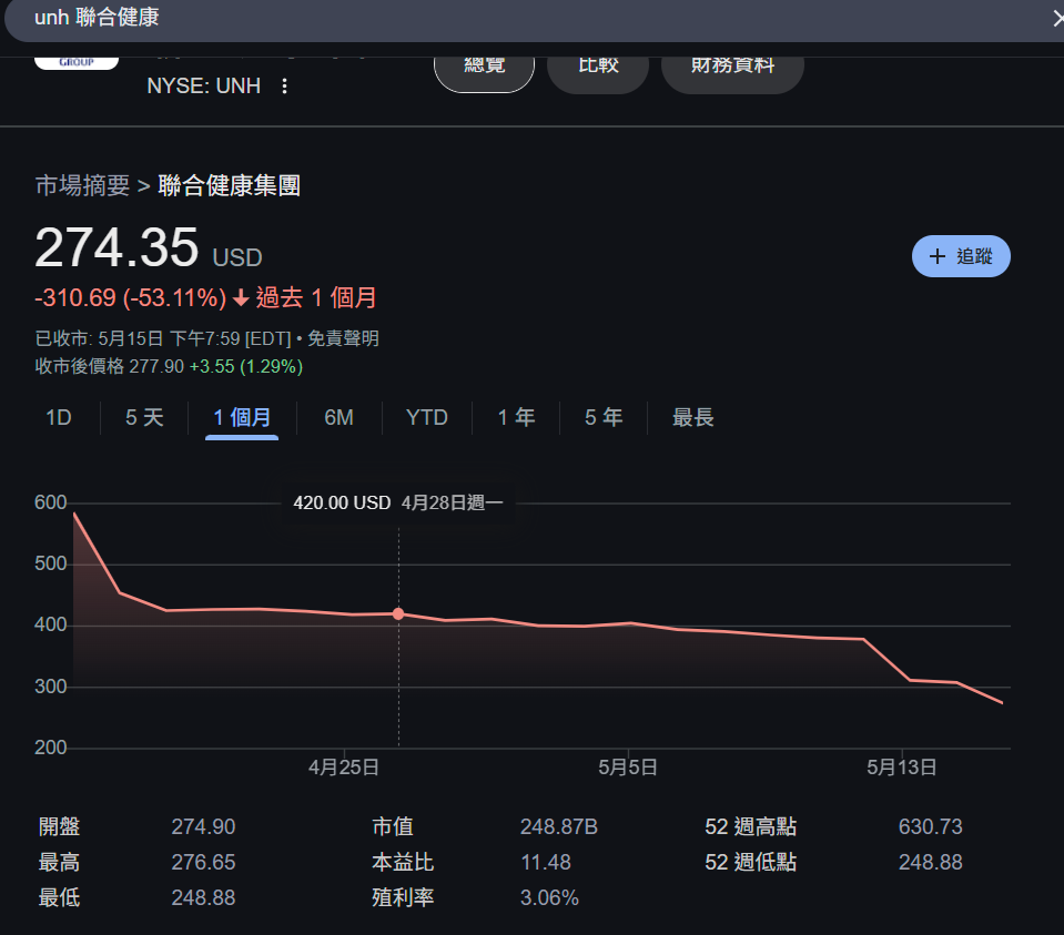 美股UNH｜多重利淡因素打擊聯合健康股價一個月大跌53% - Finance730