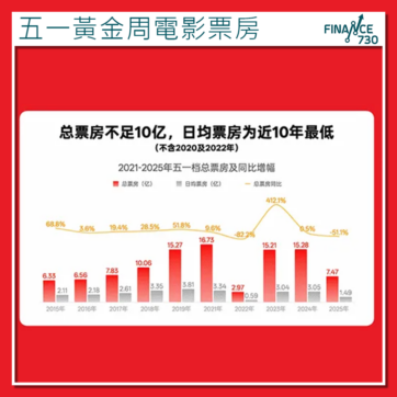五一-黃金周-中國-電影-票房