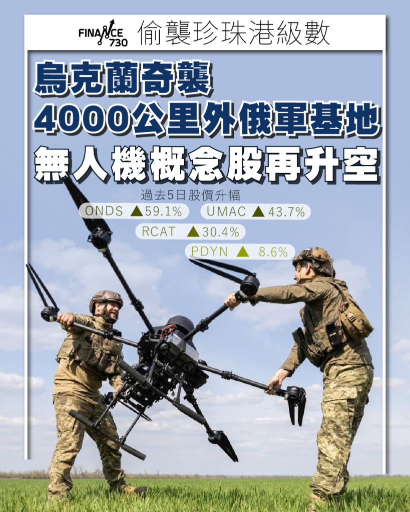 軍工股｜烏克蘭奇襲俄空軍基地美股無人機概念股再升空- Finance730