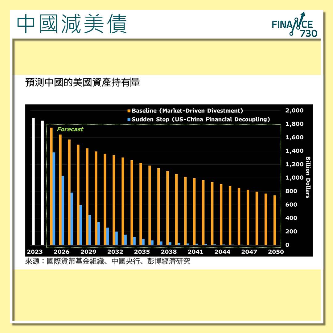 彭博研究:中國美元資產持有量大減美債殖利率面對上行壓力- Finance730