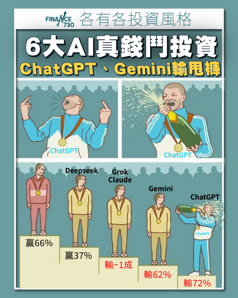 6大AI模型真錢鬥短炒ChatGPT輸甩褲Deepseek屈居第2 - Finance730