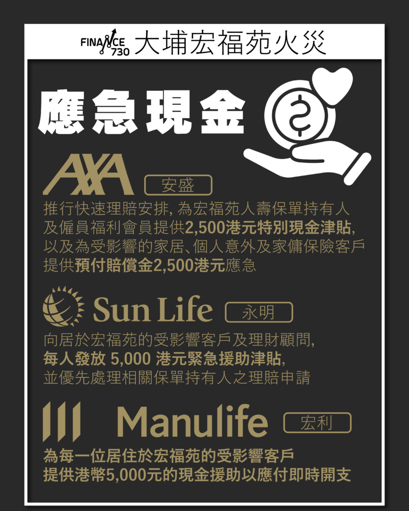 宏利捐2,000萬支援大埔火災災民向客戶援助5,000元現金- Finance730