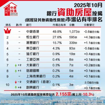 2025年10月轉按登記按月跌6% 仍為今年次高水平
