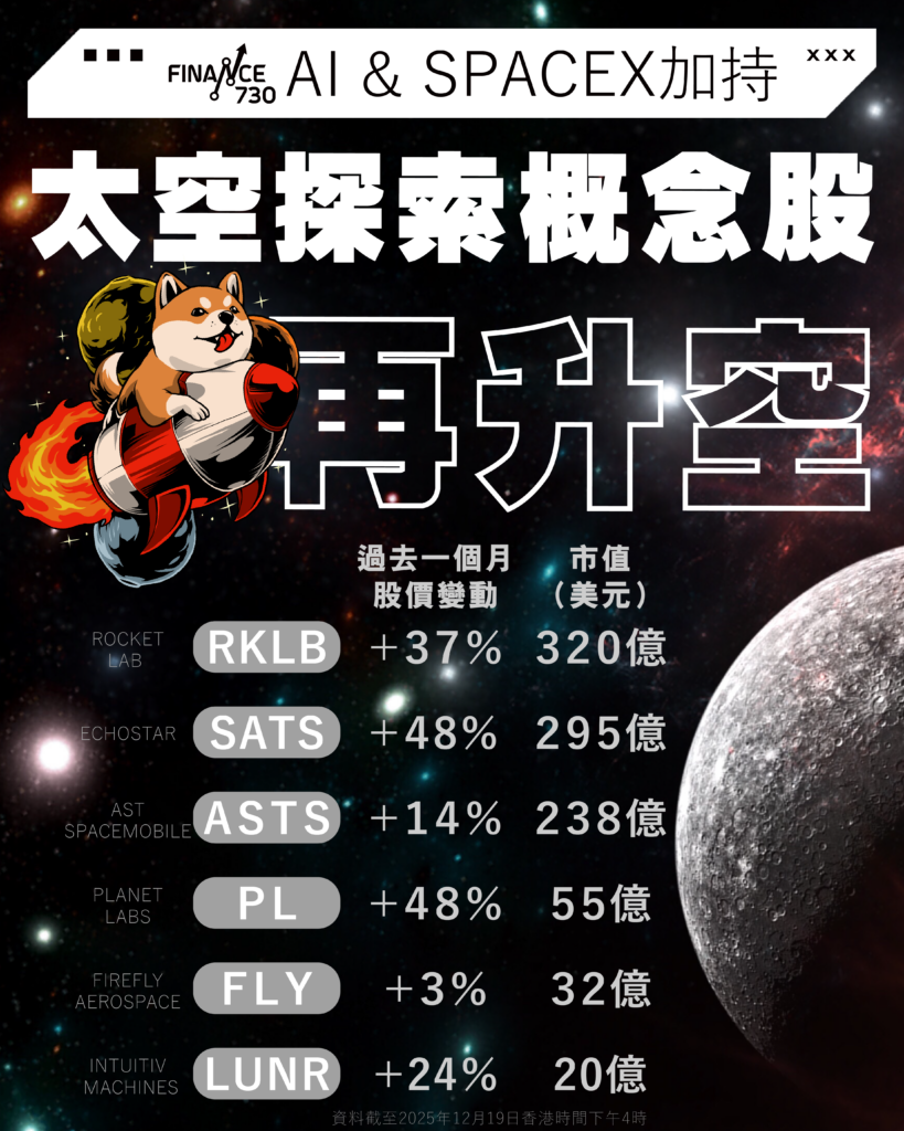 美股｜AI及SpaceX上市加持太空探索概念股再升空- Finance730